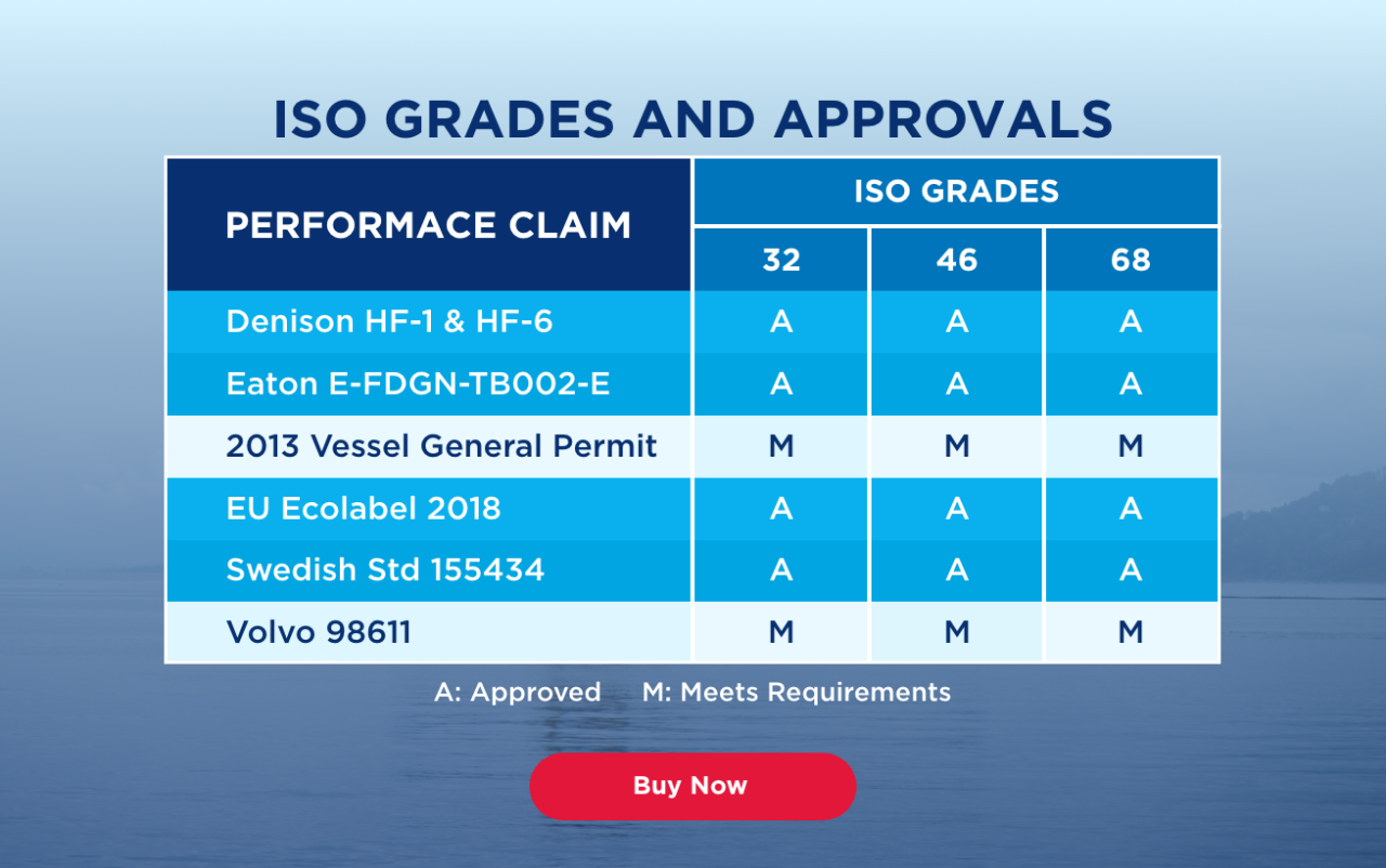 Clarity Bio EliteSyn AW Hydraulic Fluid: ISO Grades and Approvals