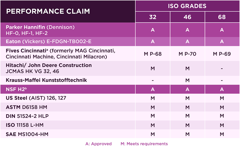 chart for ISO Grades and appprovals