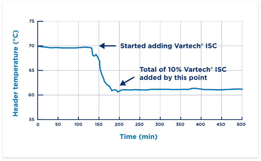 Field test graph Field test graph