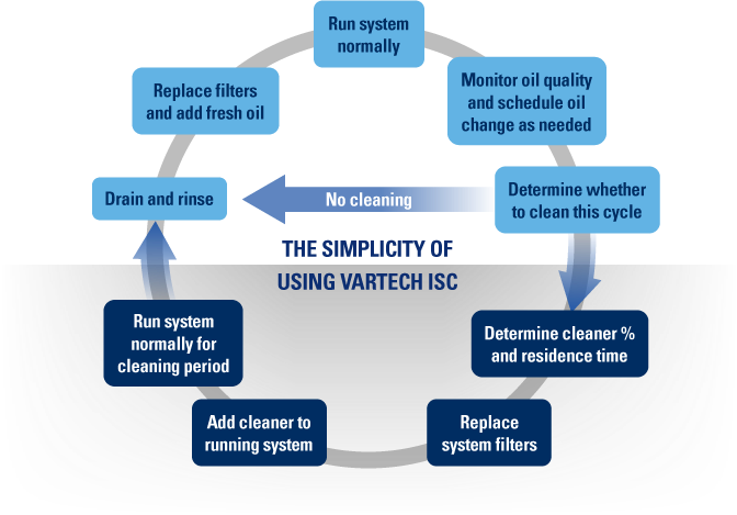 VARTECH™ ISC, VARTECH™ ISC varnish cleaner., VARTECH™ ISC system cleaner, VARTECH™ ISC industrial system cleaner, VARTECH™ ISC varnish remover