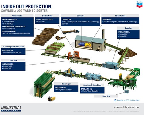 Sawmill Schematic