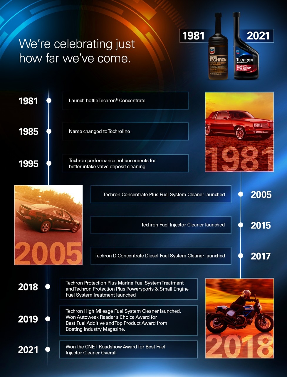 Timeline Timeline