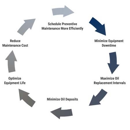 LubeWatch LubeWatch Oil Analysis graphic