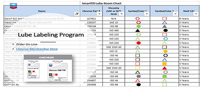 Lube Room Chart