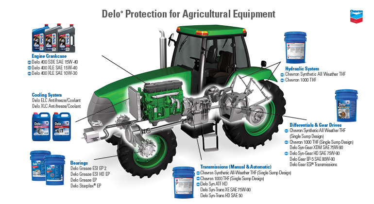 Case Ih Lube Chart