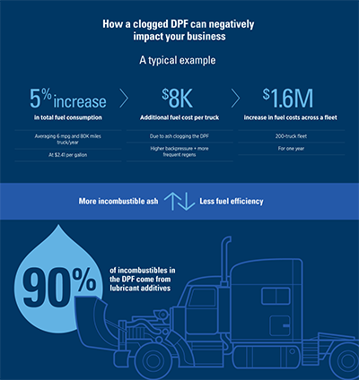 clogged dpf