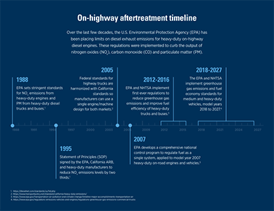 On highway aftertreatment timeline timeline