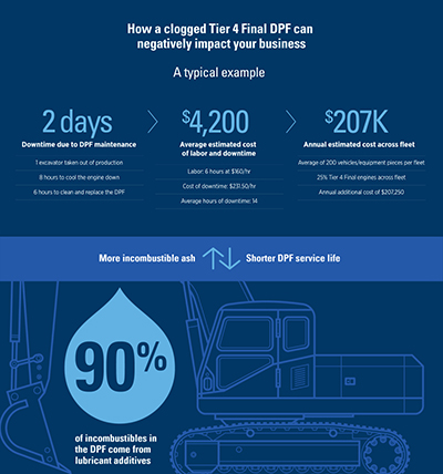 infographic on clogged tier 4 DPF