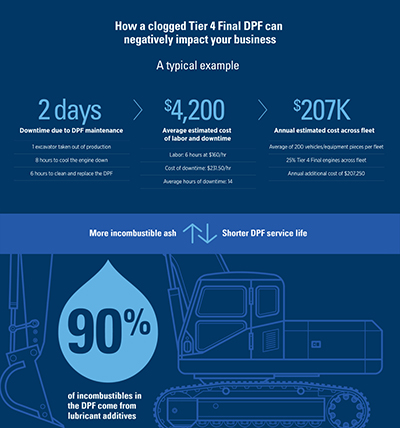 How clogged tier 4 Final DPF can negatively impact your business infographic on clogged tier 4 DPF