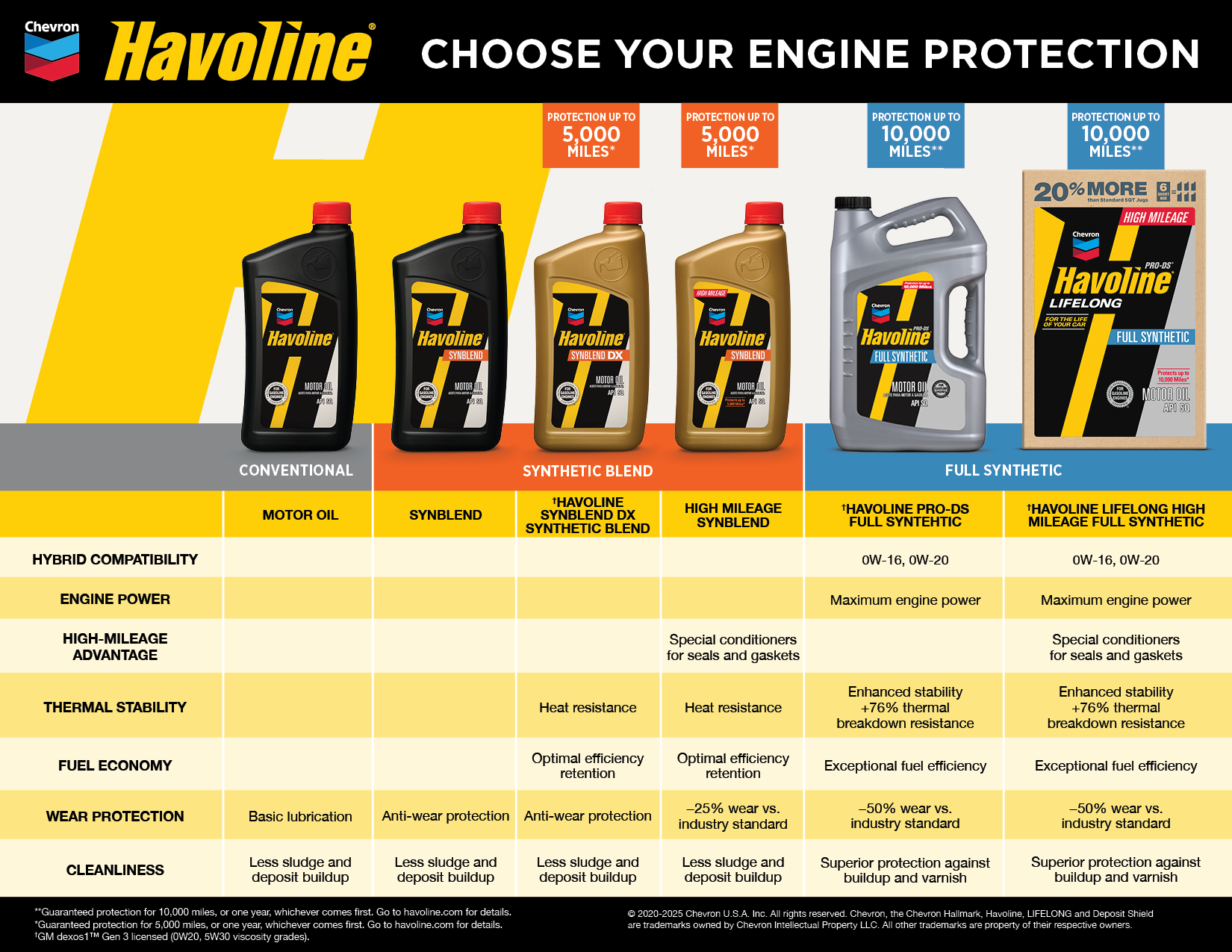 G-7 products comparison chart