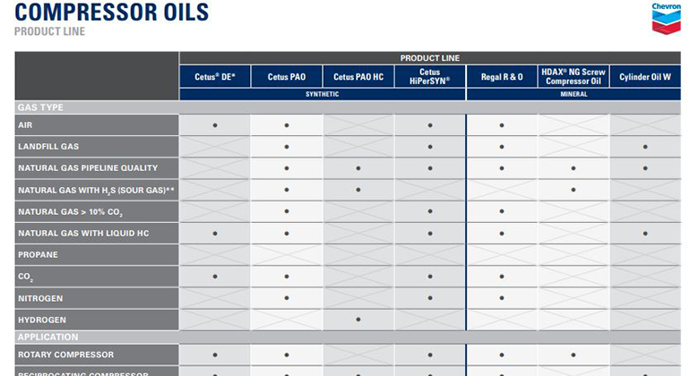 Compressor Oil Chart