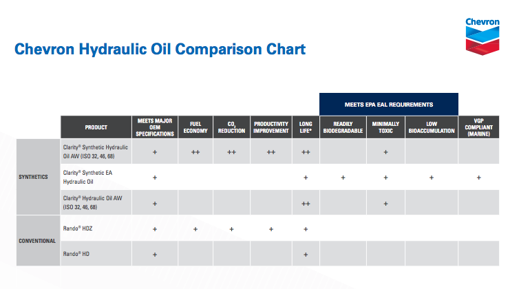 Hydraulic Oil Comparison Chart