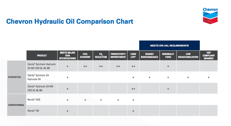 Hydraulic Oil Compatibility Chart