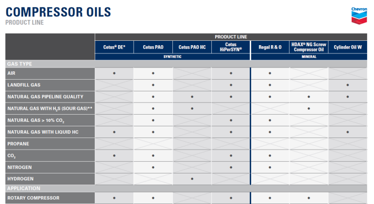 Lubricating Oil Equivalent Chart