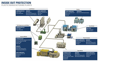 Protection for manufacturing equipment Plastic inside out