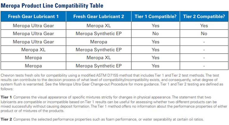 Mineral Oil Compatibility Chart