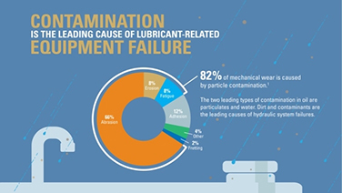 What you can't see can hurt you Contamination